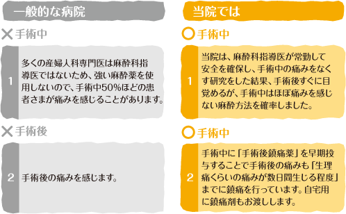 一般的な病院と当院の比較