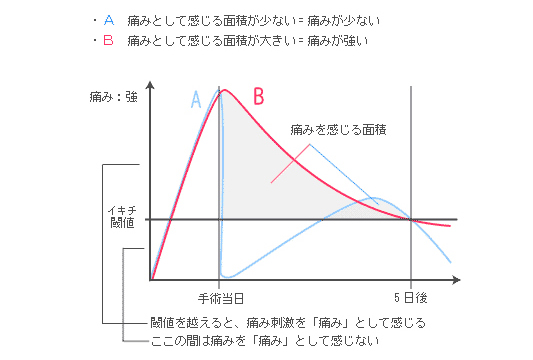 鎮痛グラフ