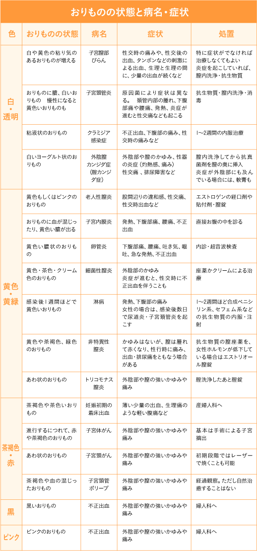 おりものの状態と病名・症状
