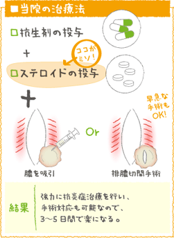 当院の治療法